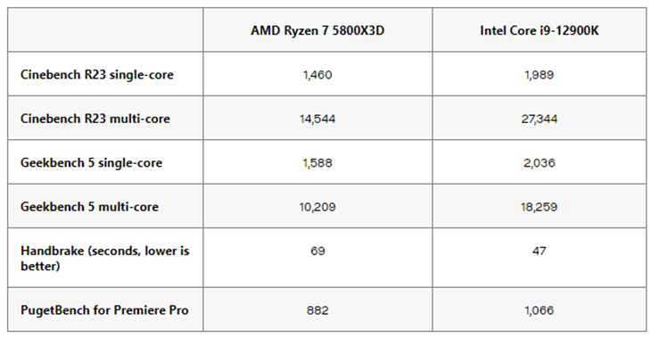 AMD Ryzen 7 5800X3D vs Intel Core i9-12900K 4